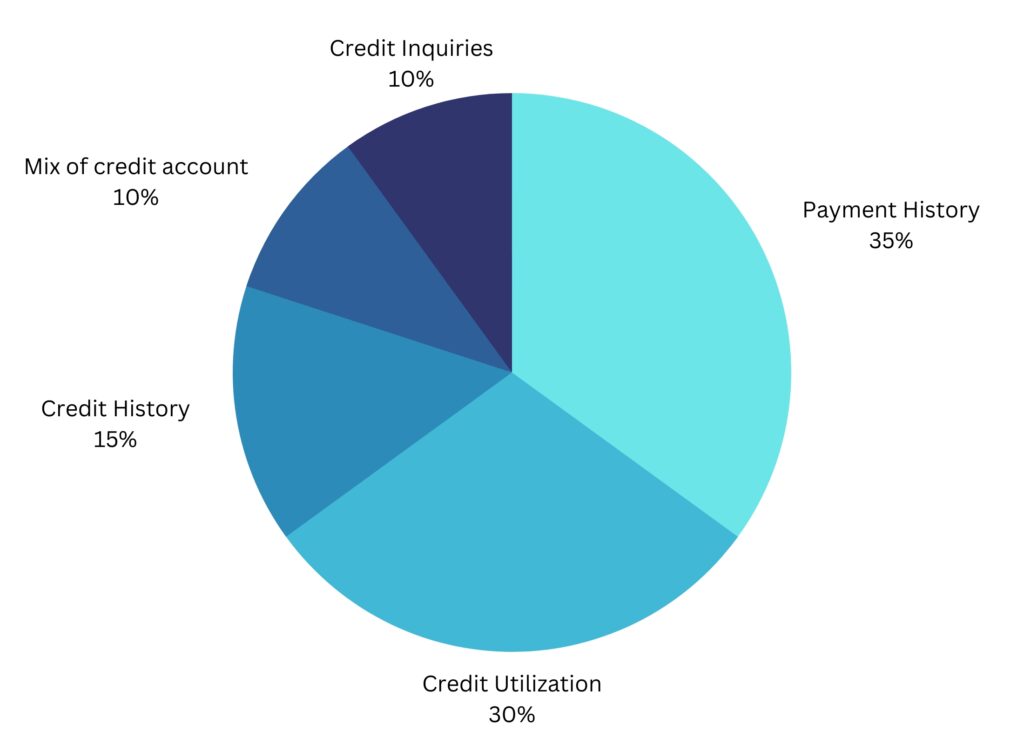 credit score composition: Payment History, Credit Utilization, Credit History, Mix of credit account, Credit Inquiries