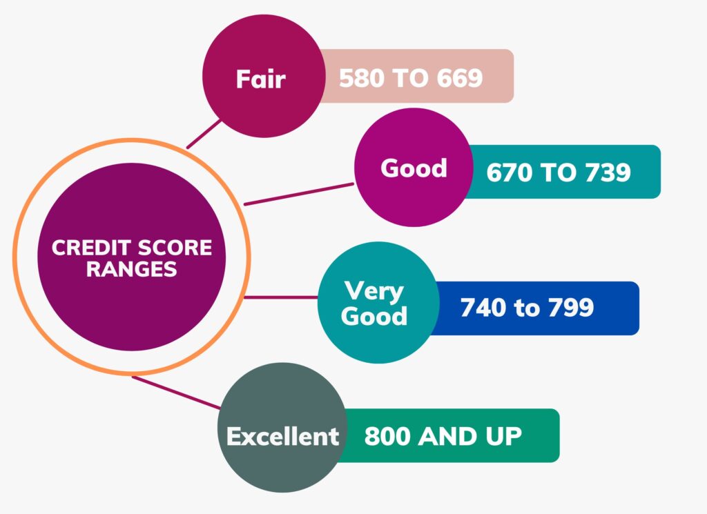 Credit score ranges: fair 580 to 669; good 670 to 739; very good 740 to 799; excellent 800 and up. 