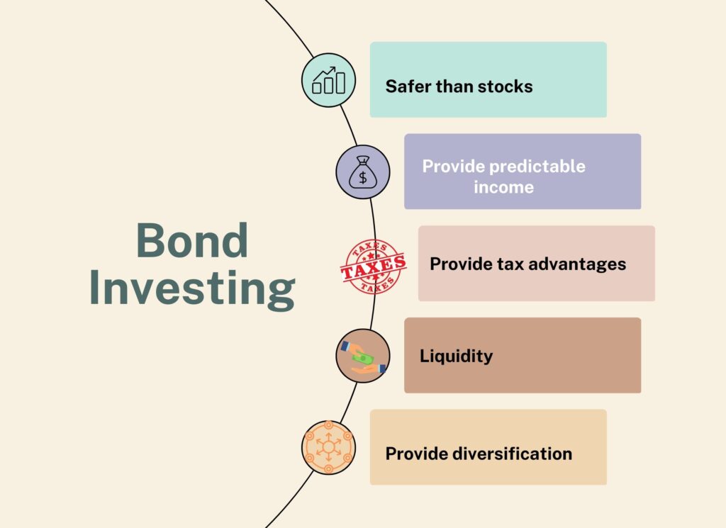 Inbond investing, safer than stocks, provide diversification, liquidity, tax advantages, predictable income