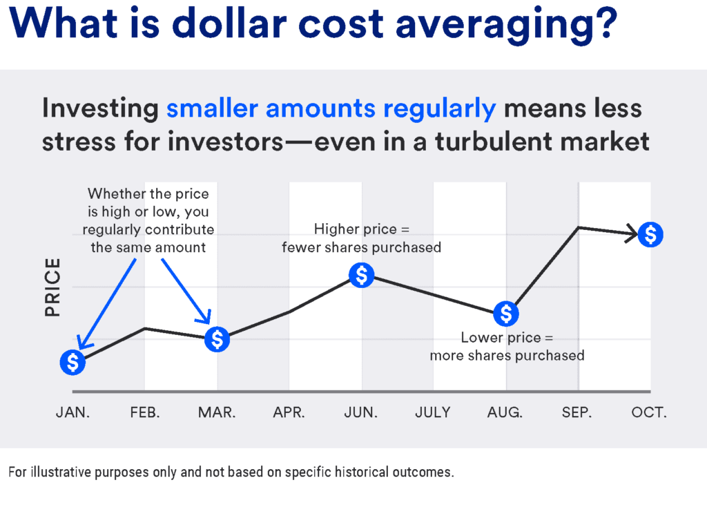 dollar cost average. Investing strategies